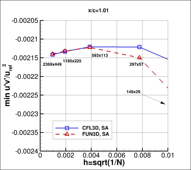 convergence of min u'v' in 
    wake at x/c=1.01 vs h