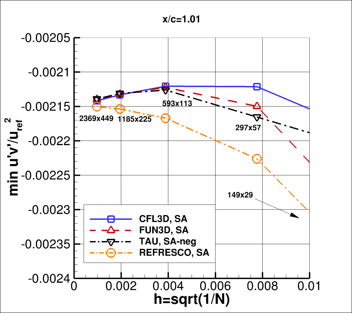 convergence of min u'v' in wake at x/c=1.01 vs h