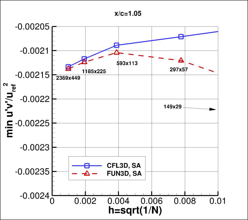 convergence of min u'v' in 
    wake at x/c=1.05 vs h