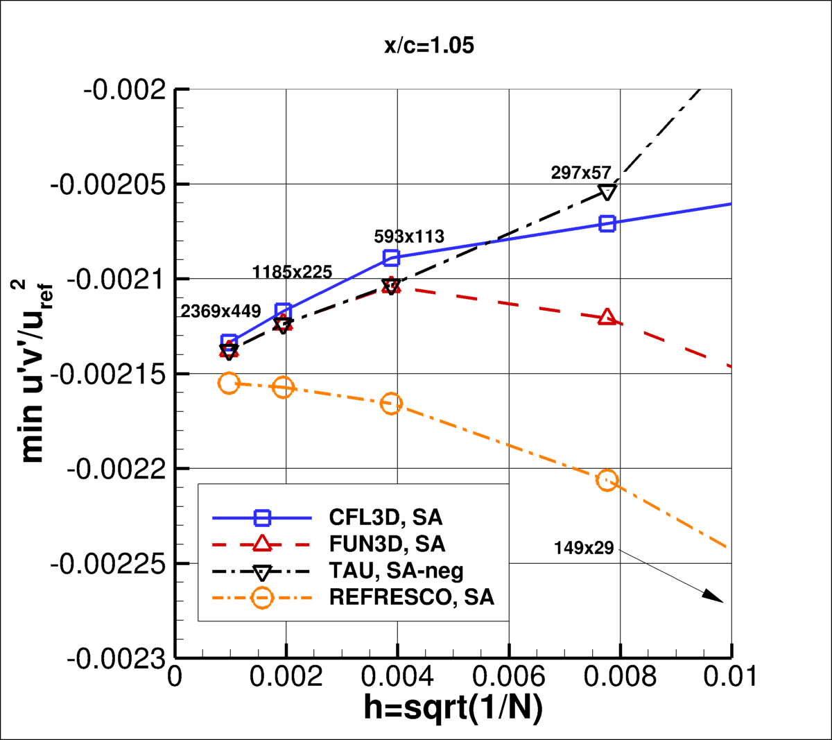 convergence of min u'v' in wake at x/c=1.05 vs h