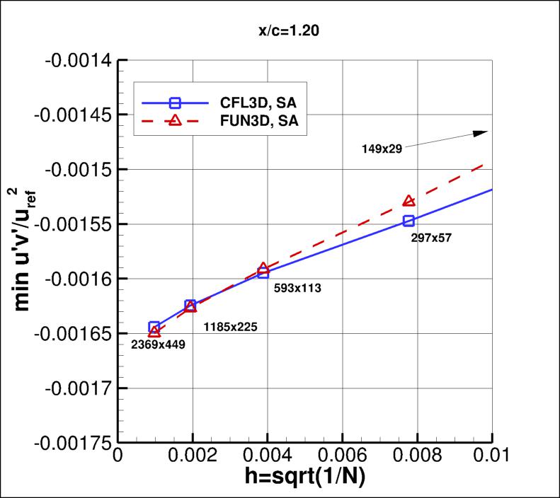 convergence of min u'v' in 
    wake at x/c=1.20 vs h