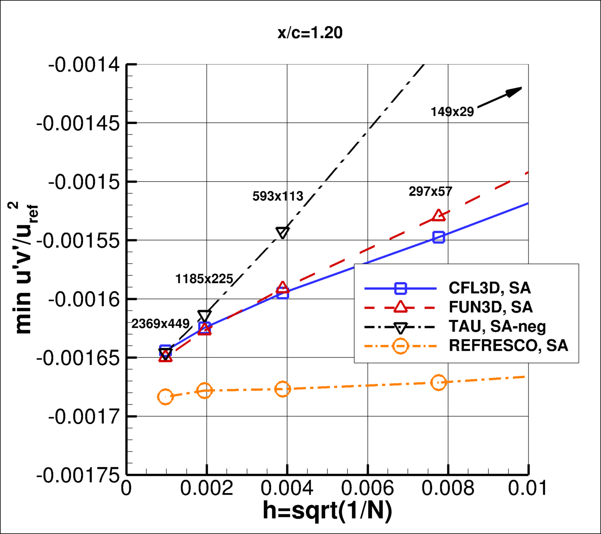 convergence of min u'v' in wake at x/c=1.20 vs h
