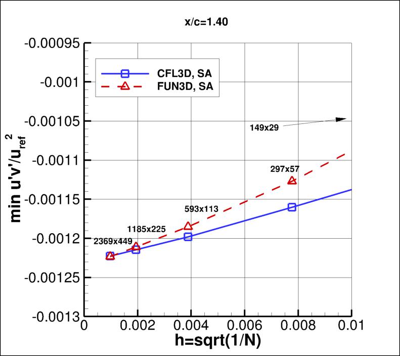 convergence of min u'v' in 
    wake at x/c=1.40 vs h