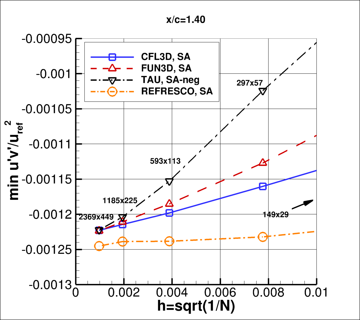 convergence of min u'v' in wake at x/c=1.40 vs h