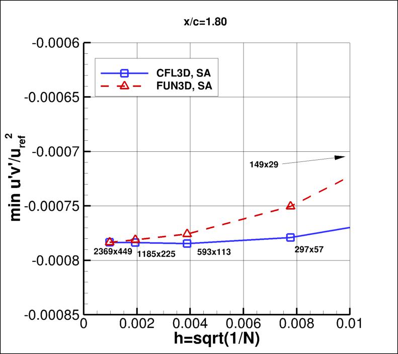 convergence of min u'v' in 
    wake at x/c=1.80 vs h