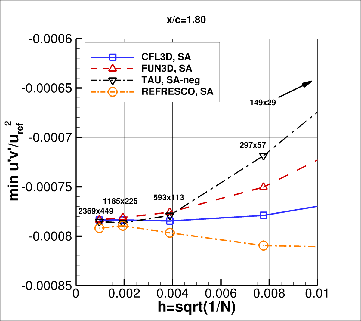 convergence of min u'v' in wake at x/c=1.80 vs h