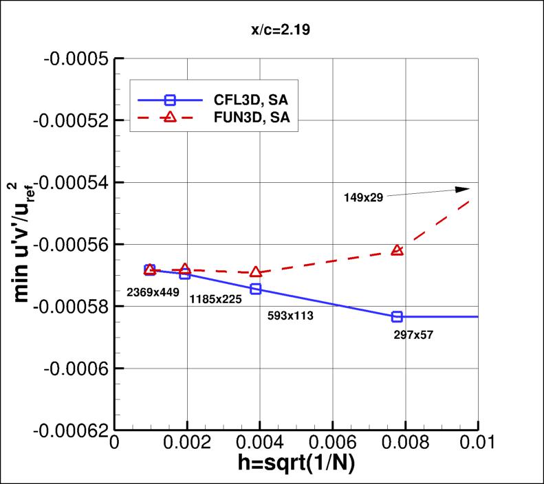 convergence of min u'v' in 
    wake at x/c=2.19 vs h