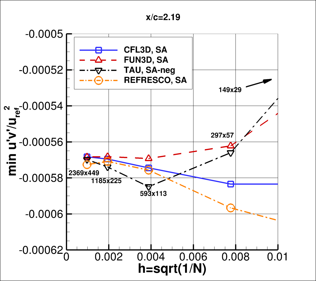 convergence of min u'v' in wake at x/c=2.19 vs h