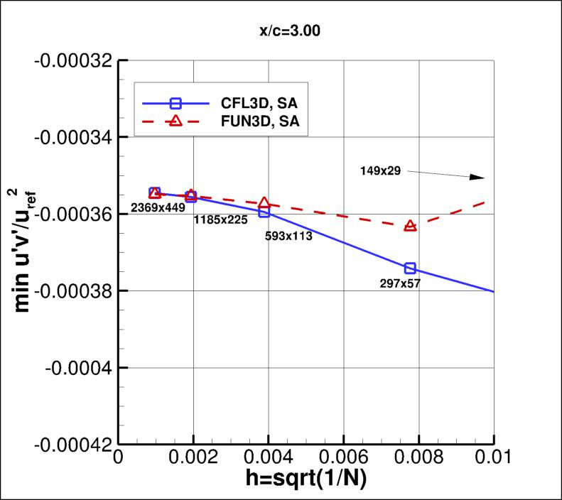 convergence of min u'v' in 
    wake at x/c=3.00 vs h