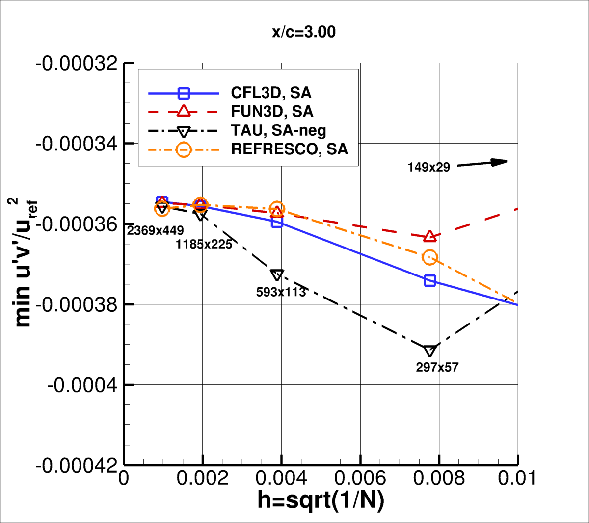 convergence of min u'v' in wake at x/c=3.00 vs h