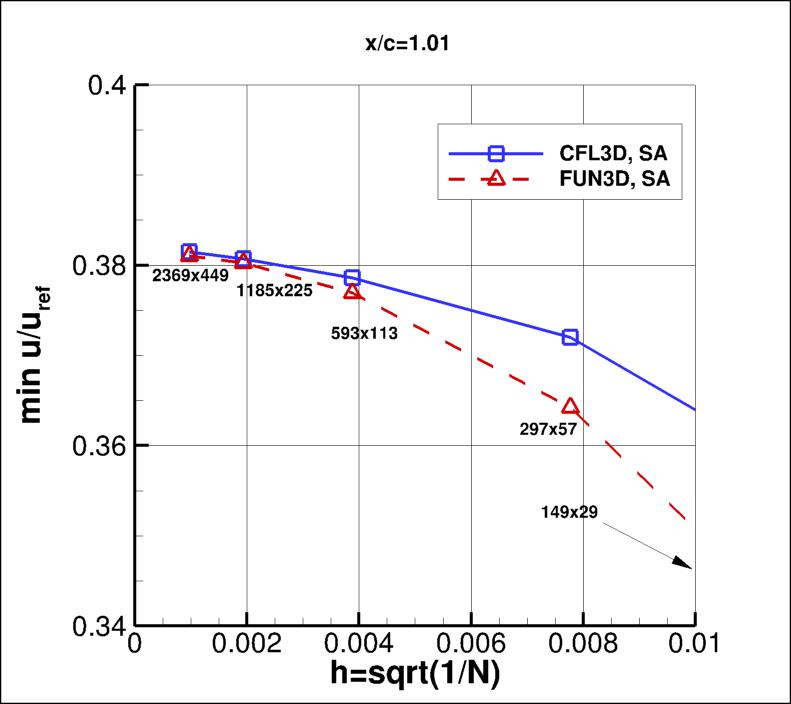 convergence of min u-velocity in 
    wake at x/c=1.01 vs h