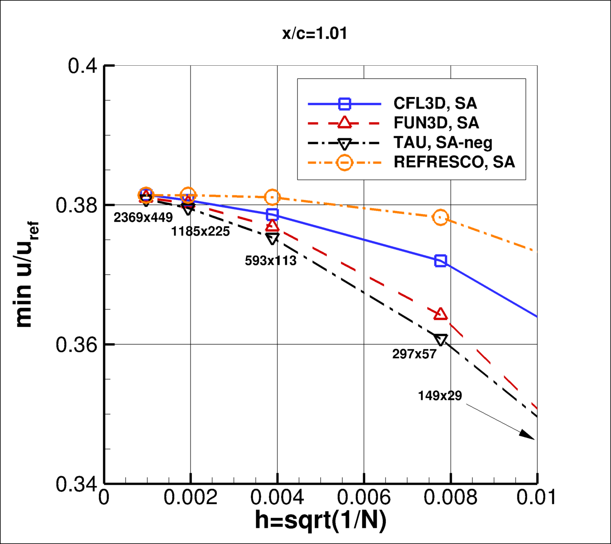 convergence of min u-velocity in wake at x/c=1.01 vs h