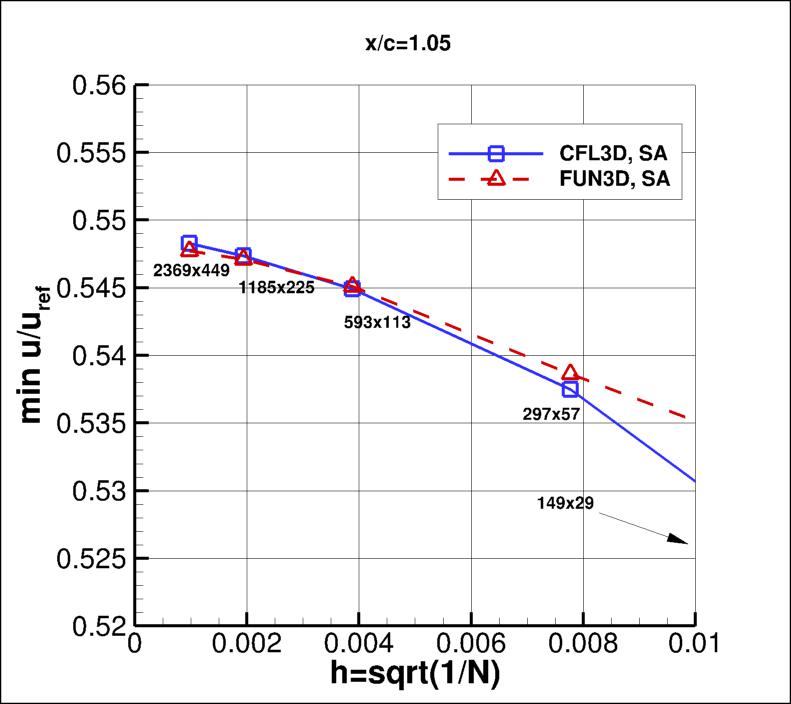convergence of min u-velocity in 
    wake at x/c=1.05 vs h