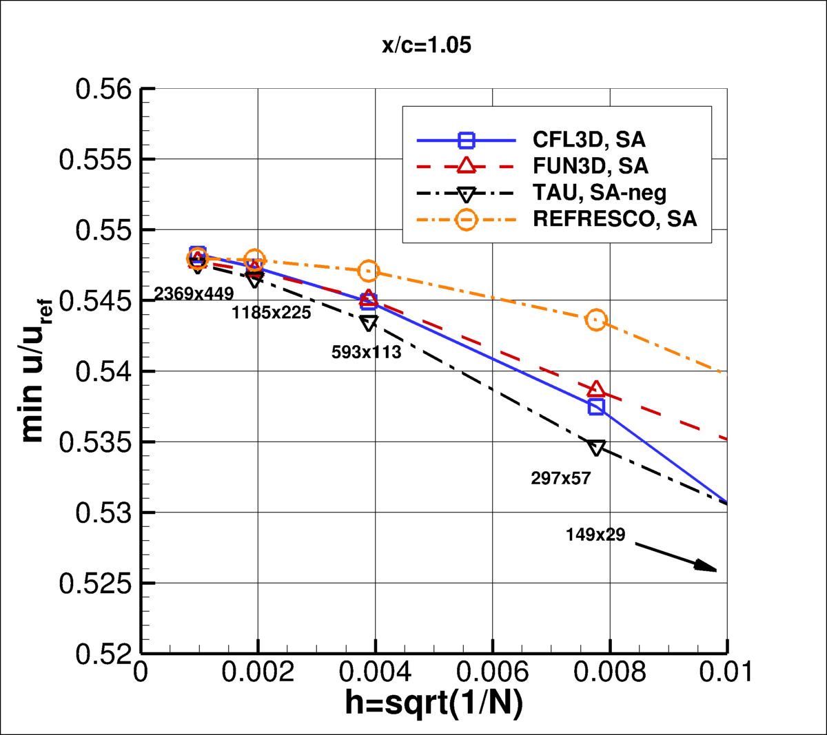 convergence of min u-velocity in wake at x/c=1.05 vs h