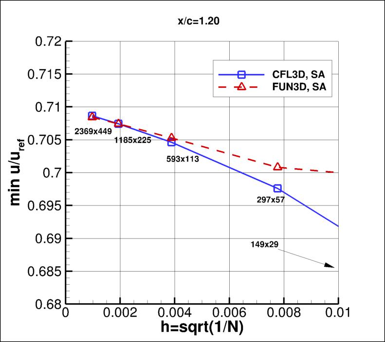 convergence of min u-velocity in 
    wake at x/c=1.20 vs h