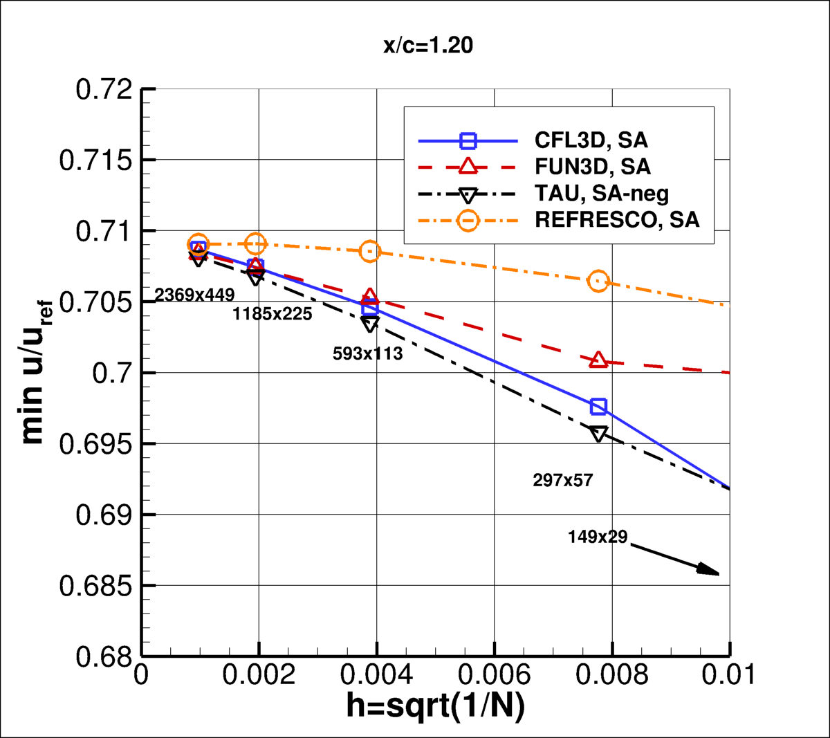 convergence of min u-velocity in wake at x/c=1.20 vs h