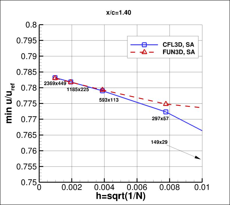 convergence of min u-velocity in 
    wake at x/c=1.40 vs h