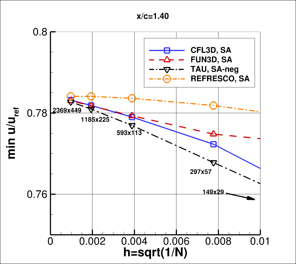 convergence of min u-velocity in wake at x/c=1.40 vs h