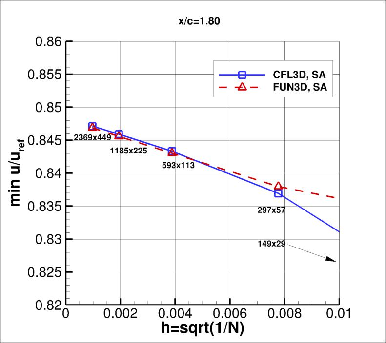 convergence of min u-velocity in 
    wake at x/c=1.80 vs h
