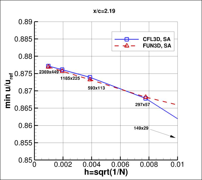 convergence of min u-velocity in 
    wake at x/c=2.19 vs h