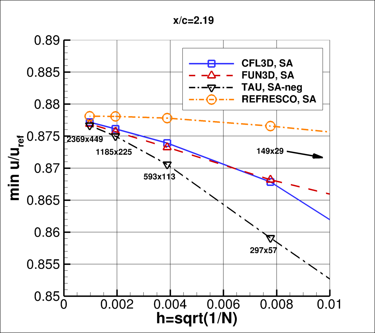 convergence of min u-velocity in wake at x/c=2.19 vs h