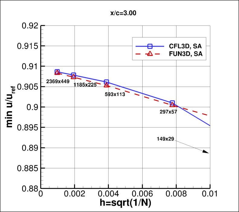 convergence of min u-velocity in 
    wake at x/c=3.00 vs h