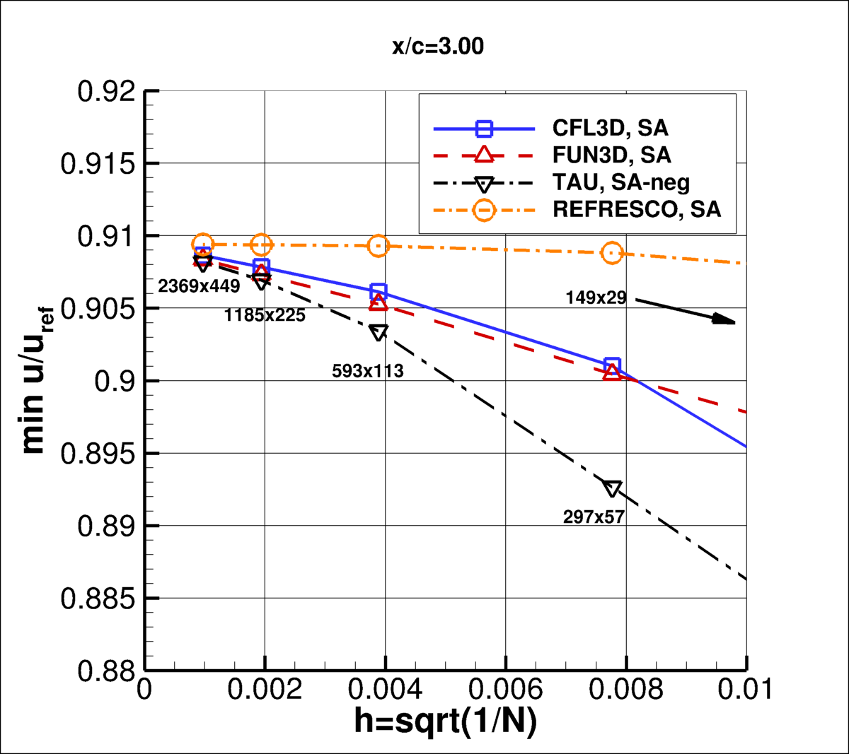 convergence of min u-velocity in wake at x/c=3.00 vs h