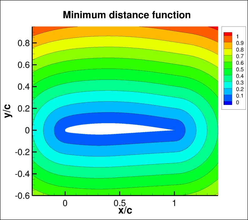 minimum distance function