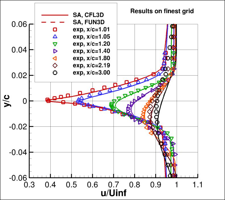 u-velocity profiles in wake on finest grid