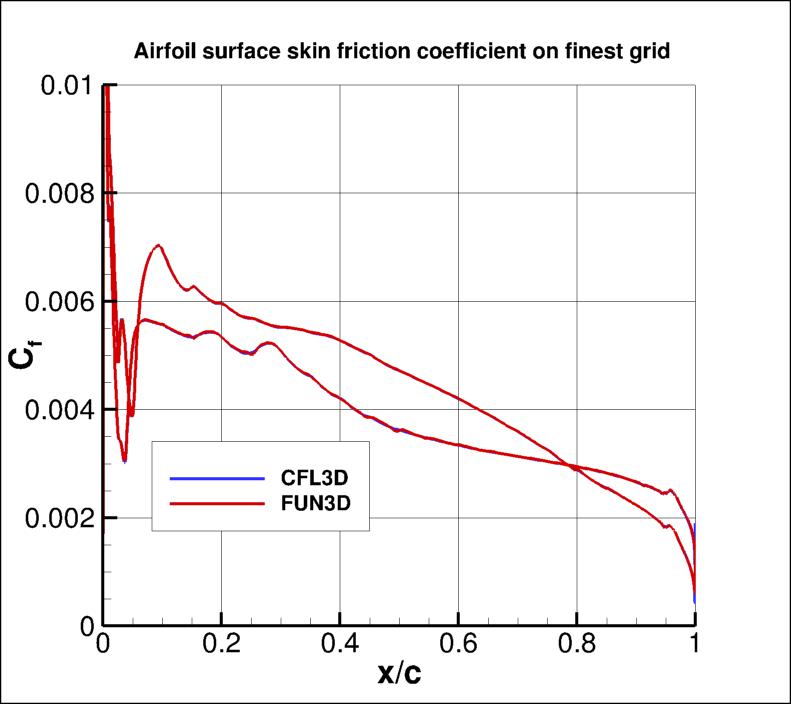 surface skin friction coefficient over the airfoil