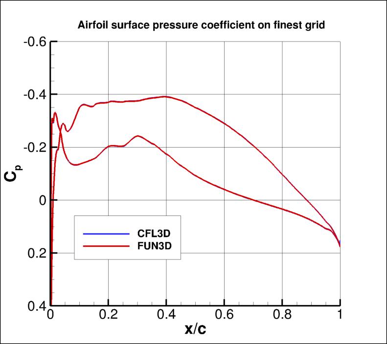 surface pressure coefficient over the airfoil