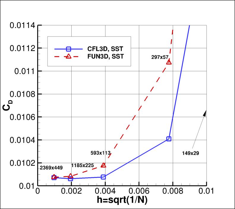 convergence of CD vs h