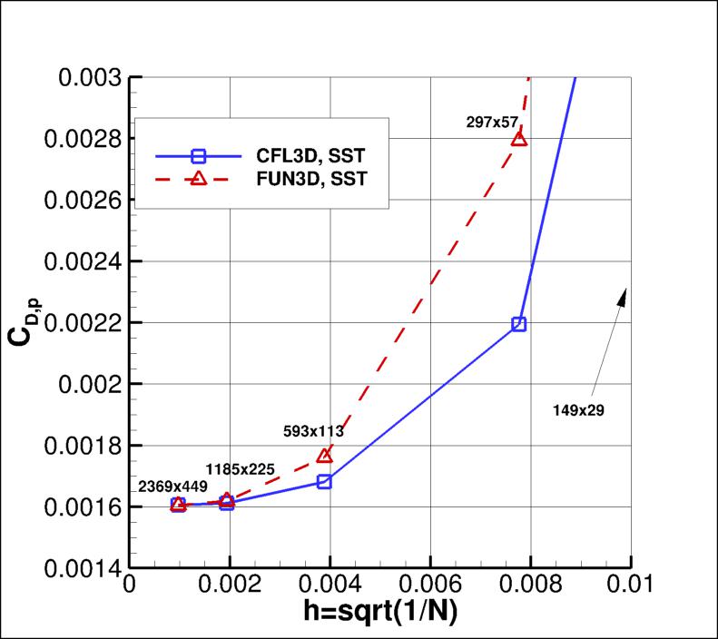convergence of CDp vs h