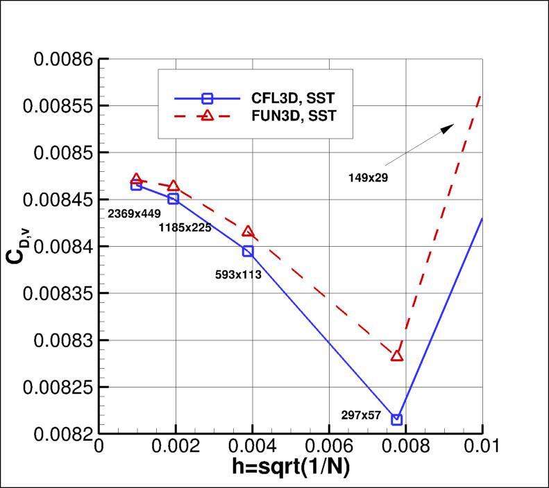 convergence of CDv vs h