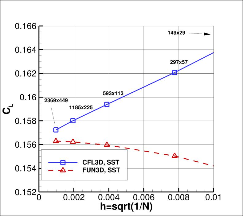 convergence of CL vs h