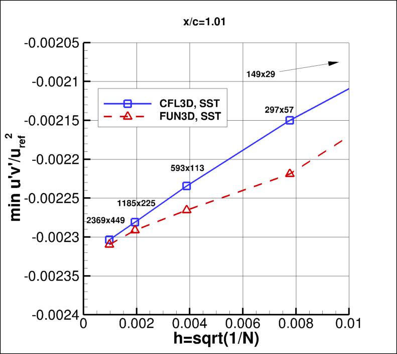 convergence of min u'v' in 
    wake at x/c=1.01 vs h