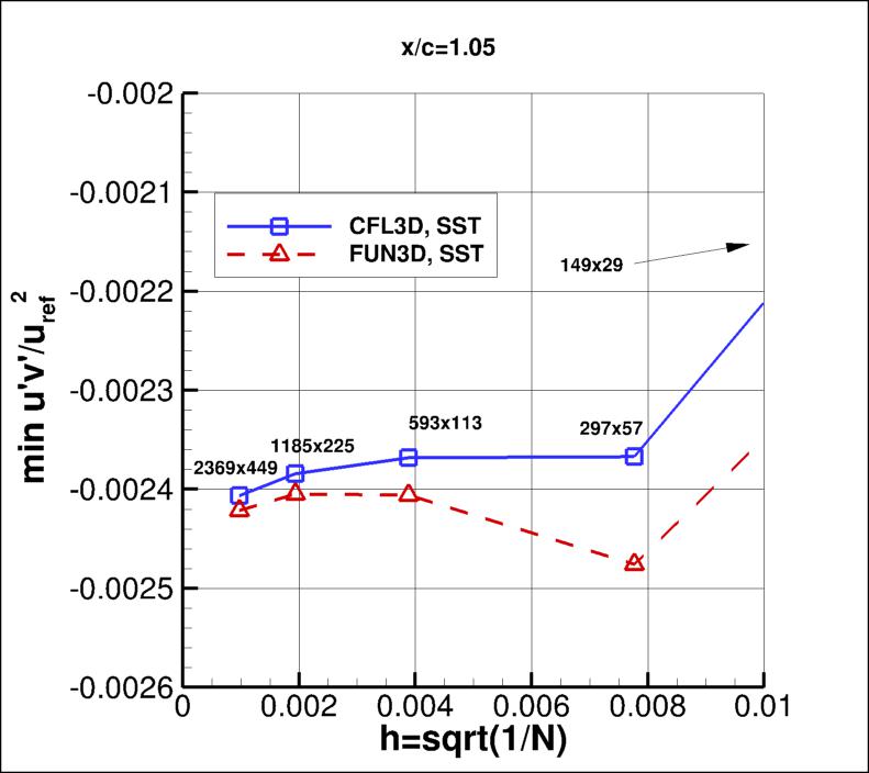convergence of min u'v' in 
    wake at x/c=1.05 vs h