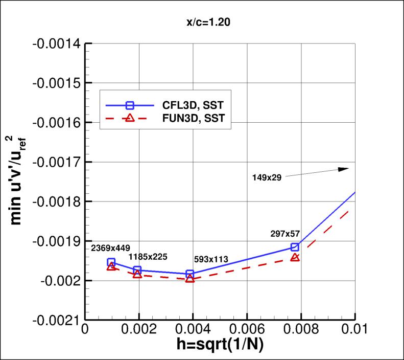 convergence of min u'v' in 
    wake at x/c=1.20 vs h