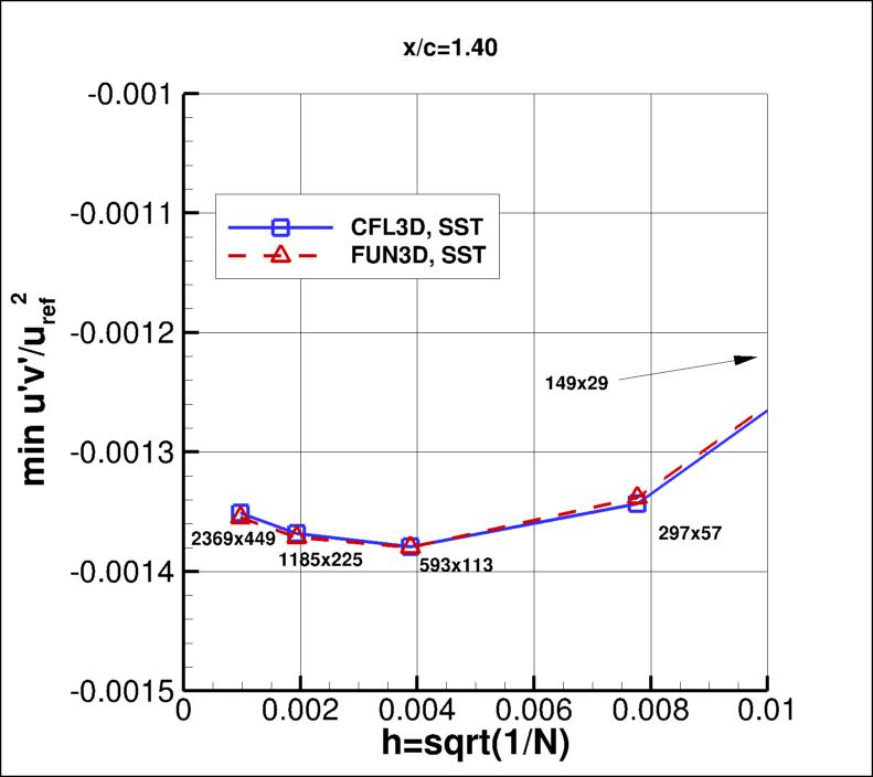 convergence of min u'v' in 
    wake at x/c=1.40 vs h