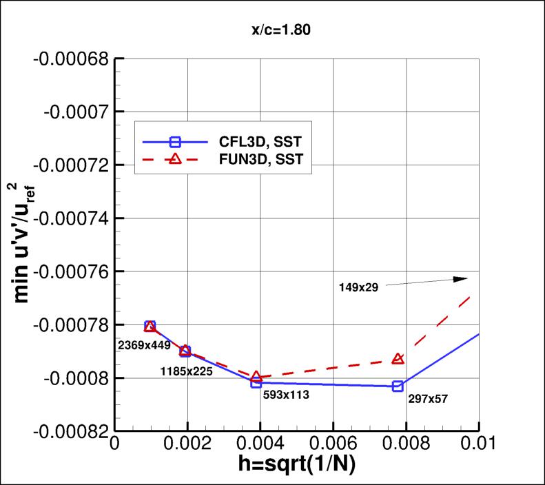 convergence of min u'v' in 
    wake at x/c=1.80 vs h