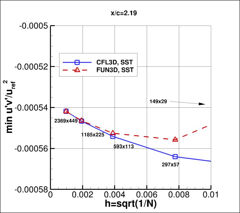convergence of min u'v' in 
    wake at x/c=2.19 vs h
