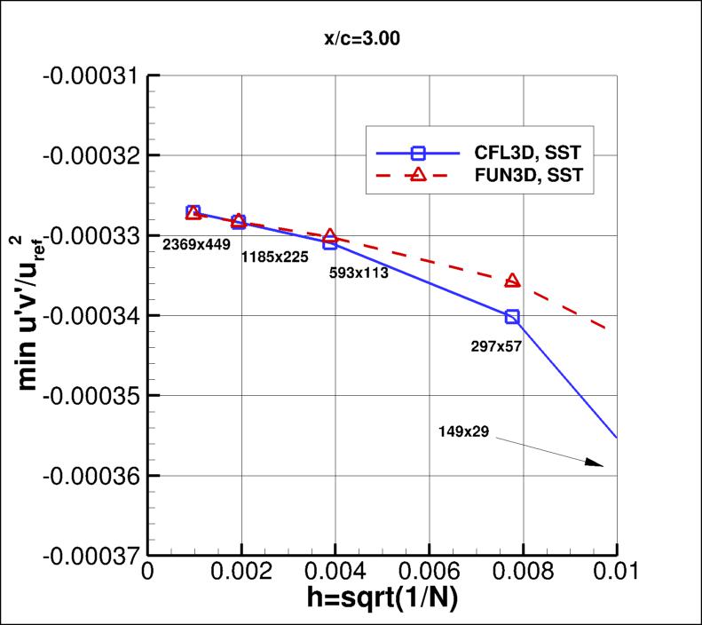 convergence of min u'v' in 
    wake at x/c=3.00 vs h