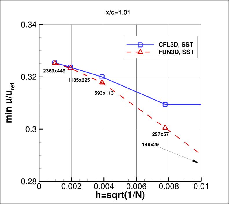 convergence of min u-velocity in 
    wake at x/c=1.01 vs h