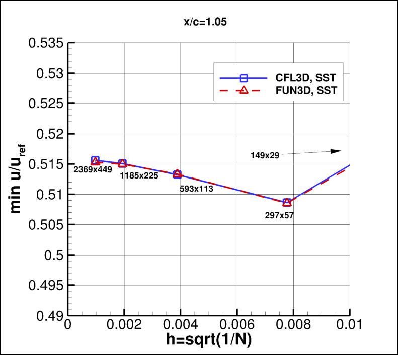convergence of min u-velocity in 
    wake at x/c=1.05 vs h