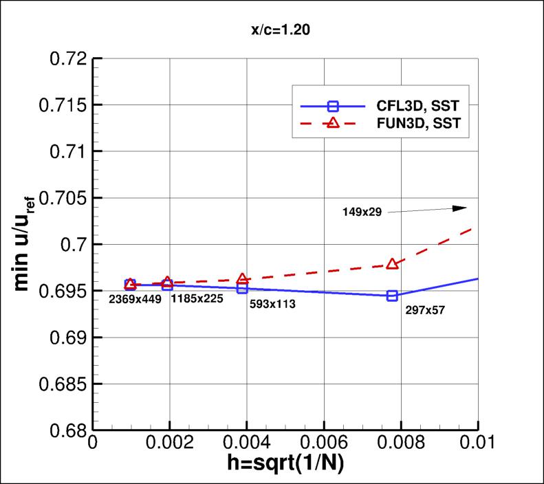 convergence of min u-velocity in 
    wake at x/c=1.20 vs h