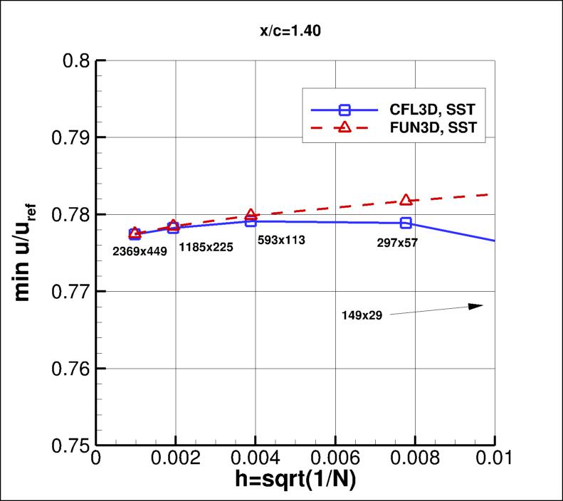 convergence of min u-velocity in 
    wake at x/c=1.40 vs h