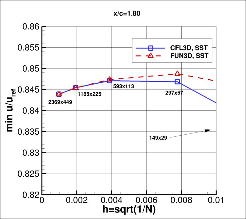 convergence of min u-velocity in 
    wake at x/c=1.80 vs h