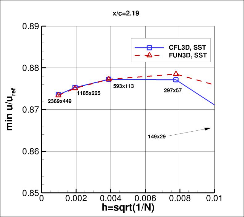 convergence of min u-velocity in 
    wake at x/c=2.19 vs h