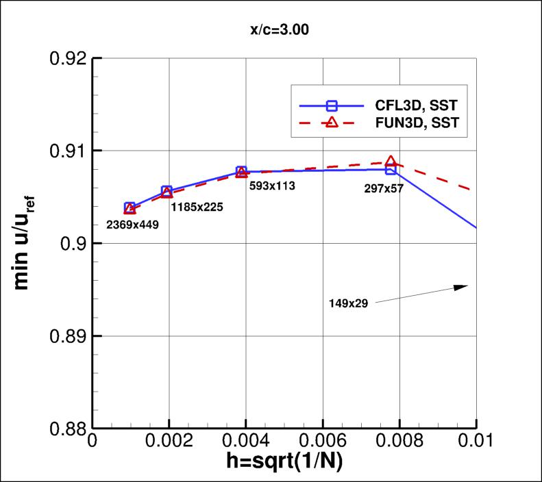convergence of min u-velocity in 
    wake at x/c=3.00 vs h
