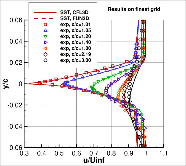 u-velocity profiles in wake on finest grid